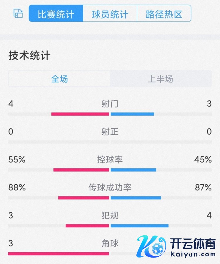 破门乏术，曼城vs曼联半场数据：射门4-3，两边均零射正